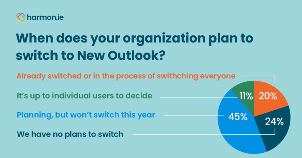 Plans to switch to New Outlook poll results